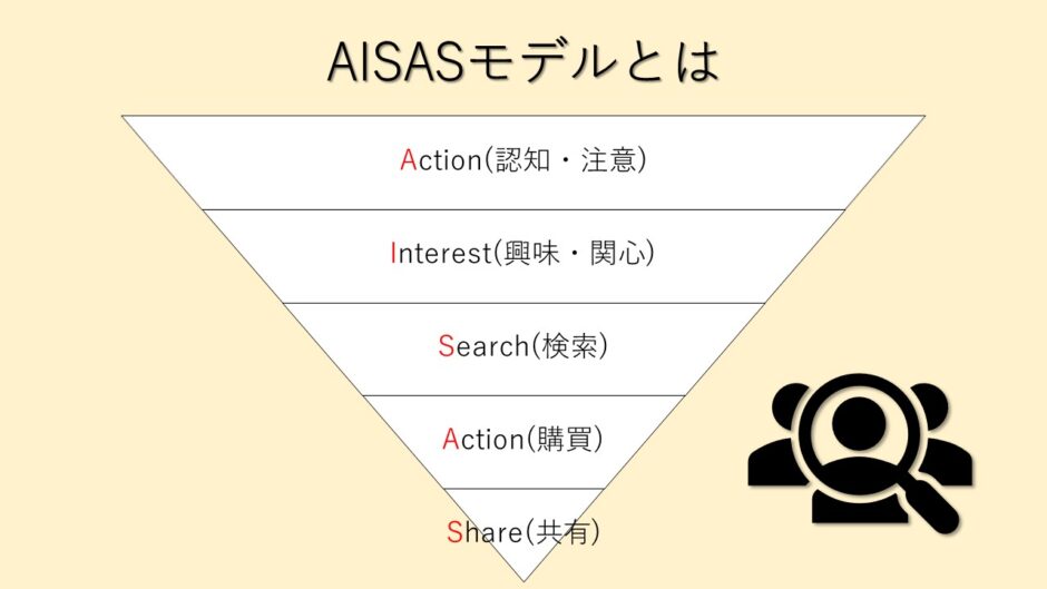 AISASモデル